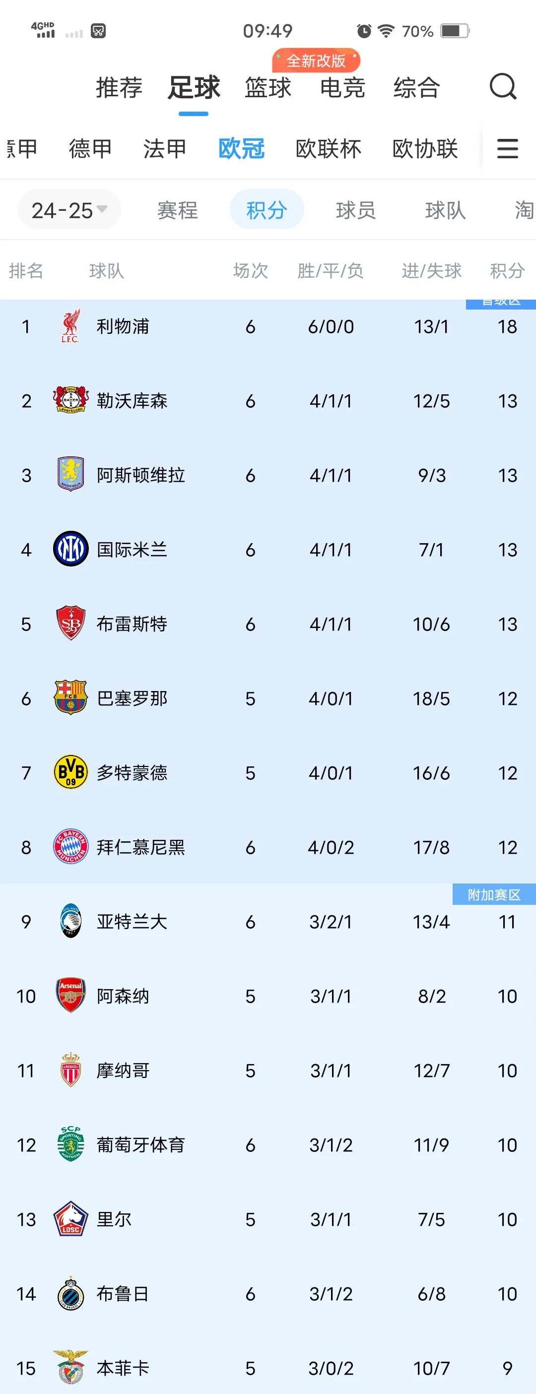 利物浦大胜拜仁，晋级欧冠八强